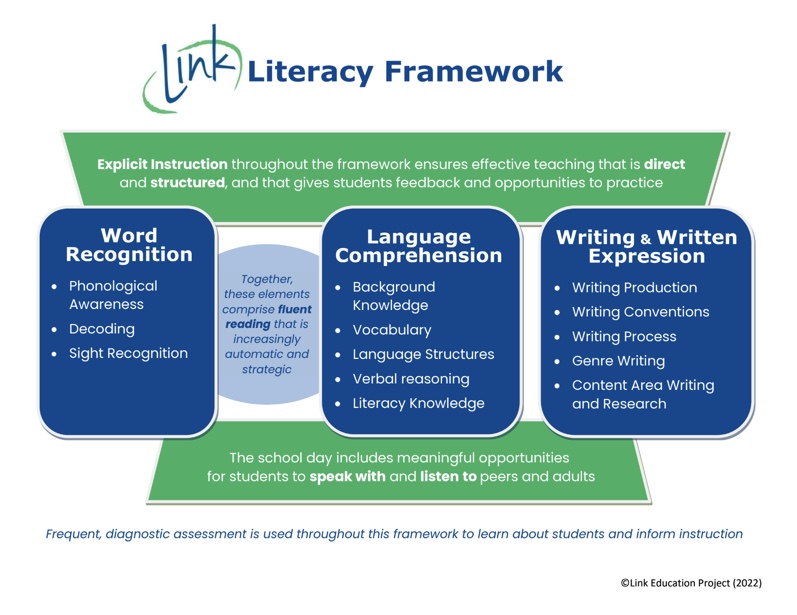 Creating a Framework for Literacy Instruction